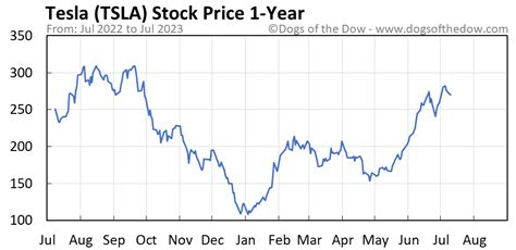 tsla stock price today chart